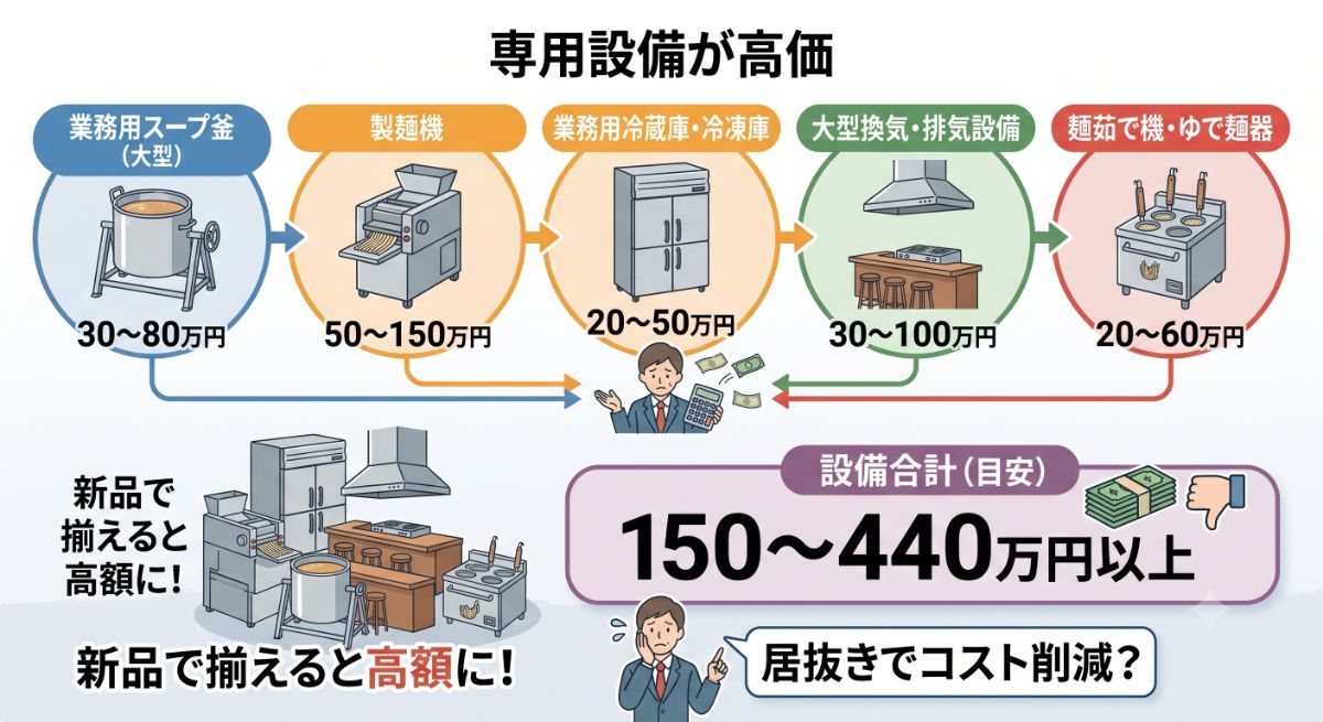 仙台のラーメン店居抜き物件の探し方と相場