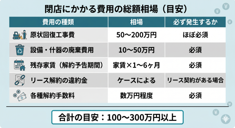 飲食店の閉店費用はいくらかかる？居抜きで削減する方法